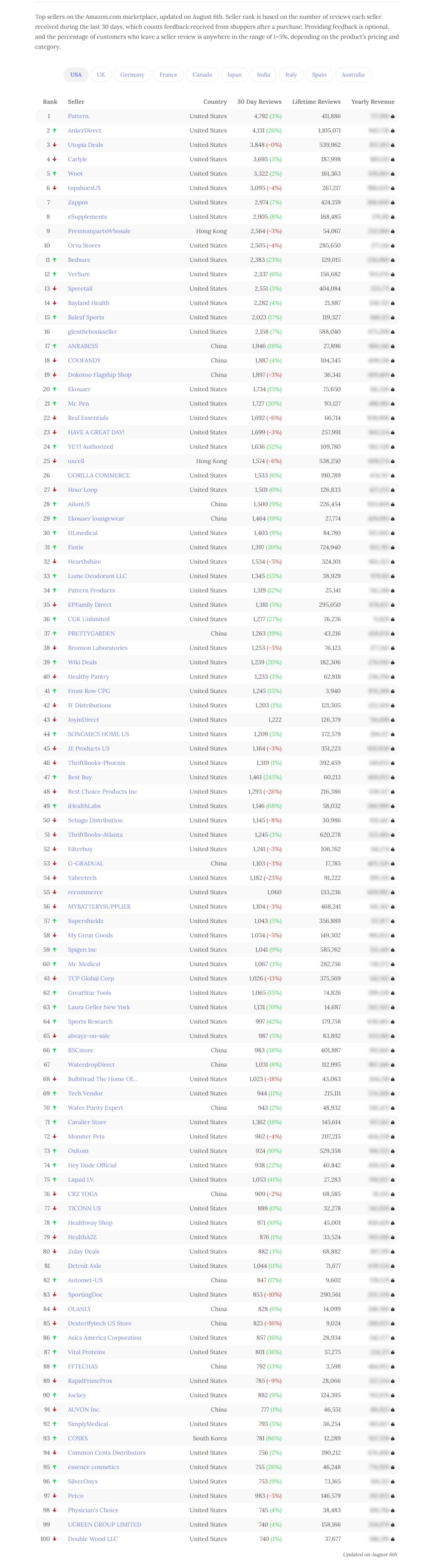 亚马逊美亚TOP 100卖家出炉！中国占了18位，安克冲进前三
